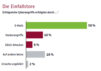 Die Einfallstore